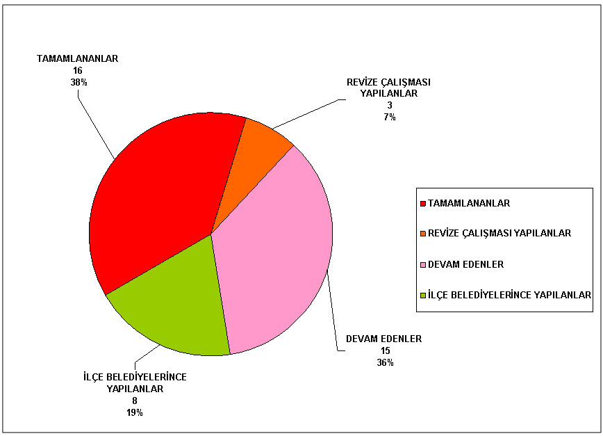 Adres Bilgi Sistemi &Ccedil;al��malar� Grafik
