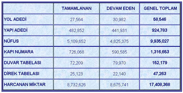 Adres Bilgi Sistemi &Ccedil;al��malar� �statistik Bilgiler